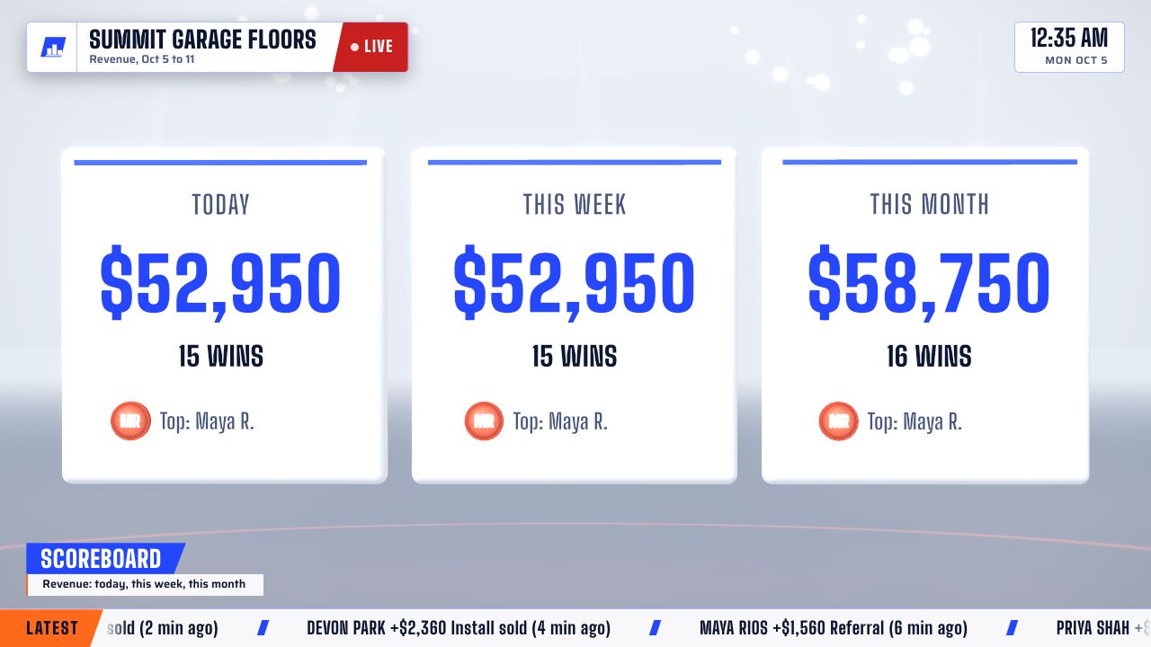 Sales dashboard example: a light scoreboard with today, this week and this month totals
