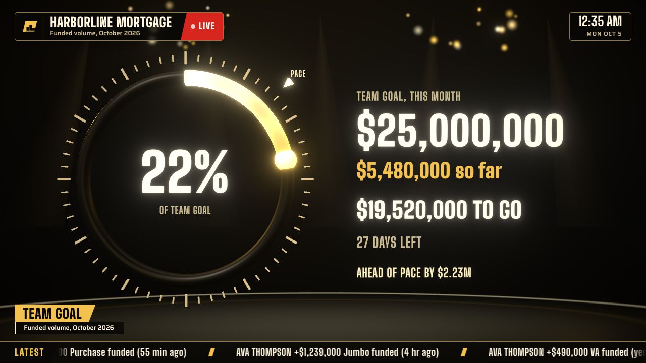 Sales dashboard example: a mortgage branch's funded volume goal ring with the amount to go and pace, black and gold