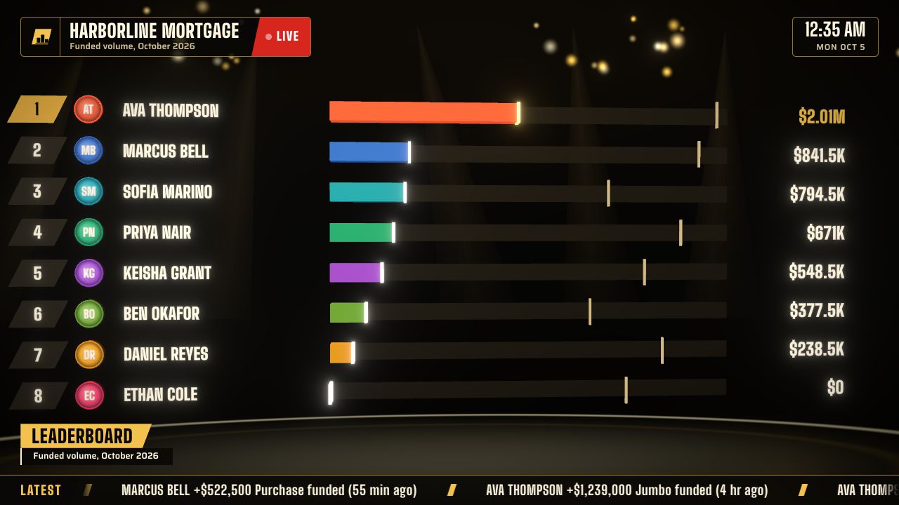 Sales dashboard example: a mortgage branch leaderboard of funded volume by loan officer, black and gold