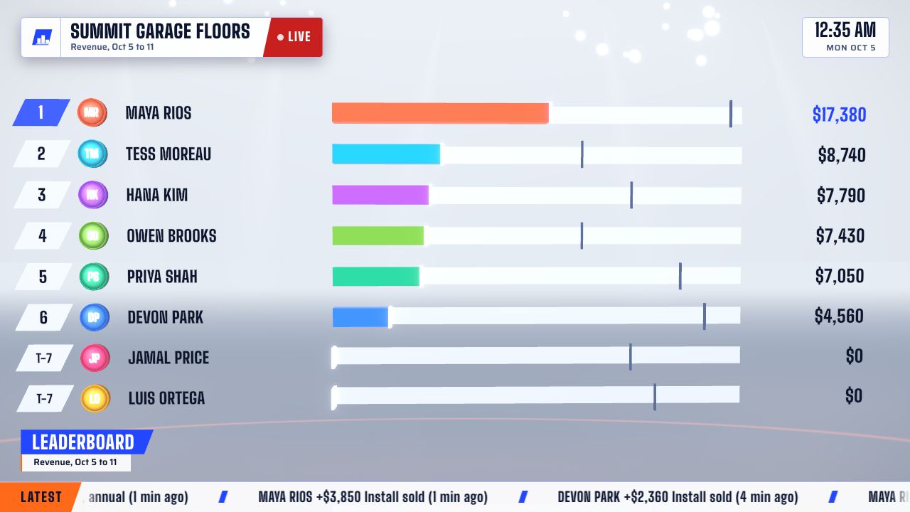 A sales dashboard example: a live leaderboard on a light background with each rep's bar and total