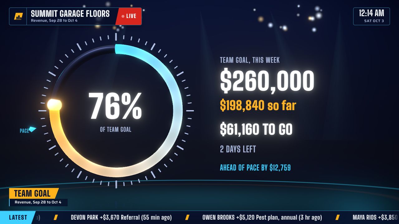 Roarwall's team goal scene on the office TV: a ring at 76 percent of the target with the amount to go and the pace