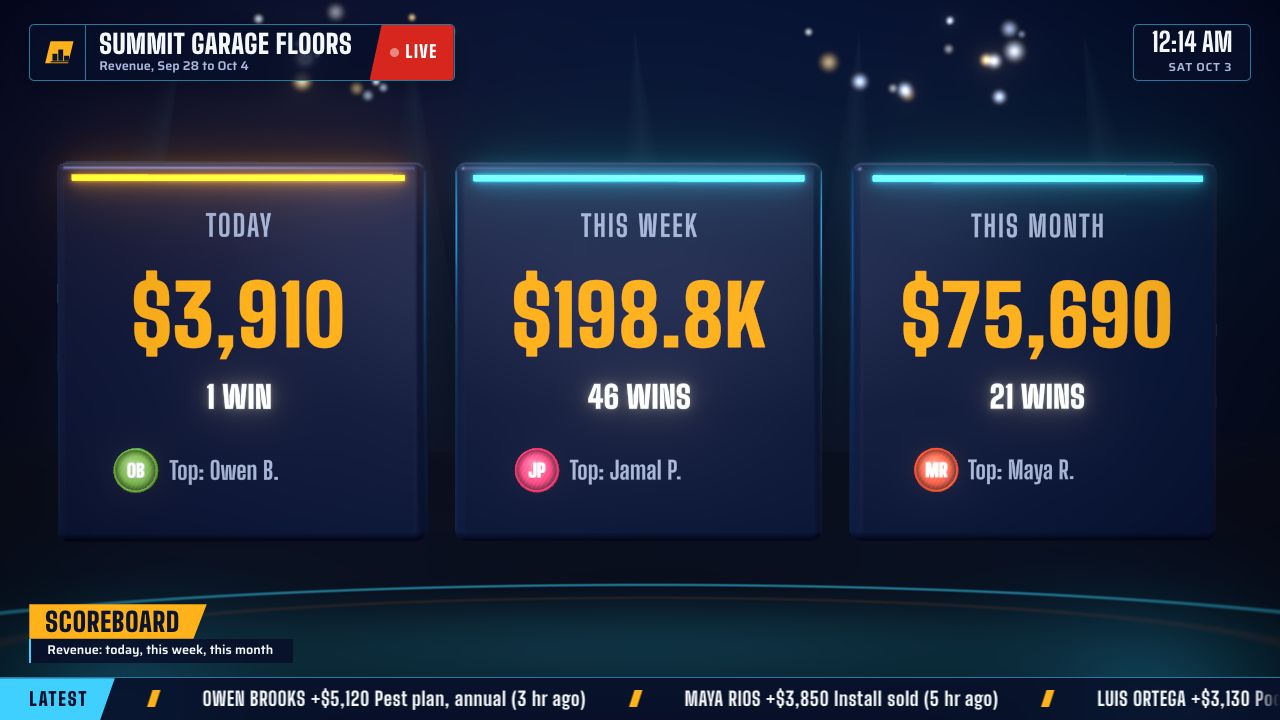 A sales KPI scoreboard with today, this week and this month totals and the top rep of each