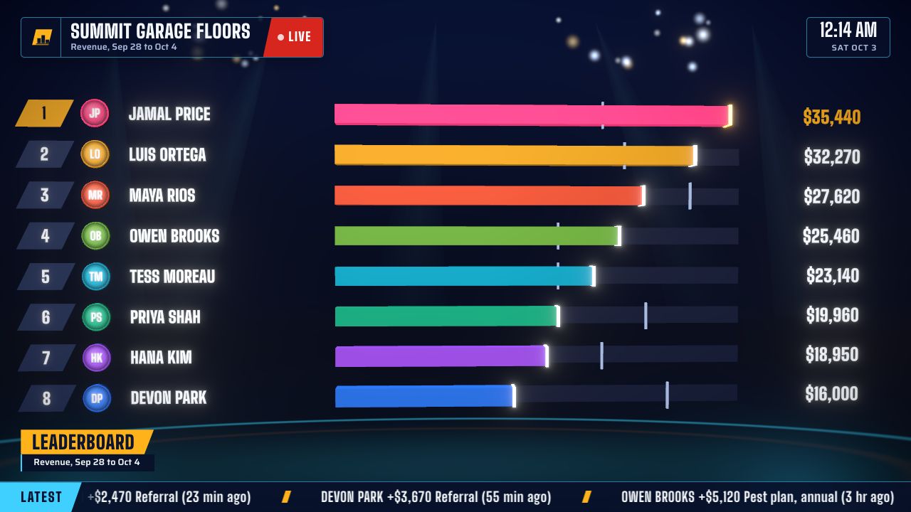 Roarwall's leaderboard race on the office TV: each rep's revenue as a bar, the leader on top