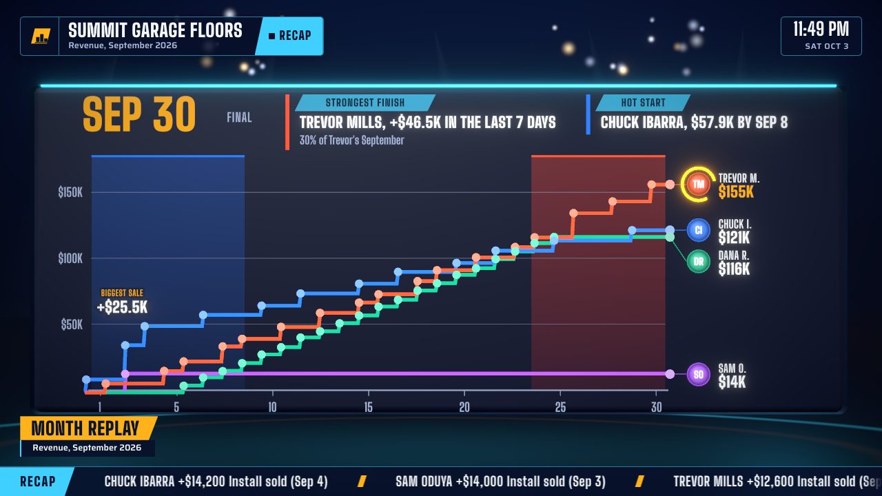 A month replay chart: each rep's running total as a line through the month, with the strongest finish called out